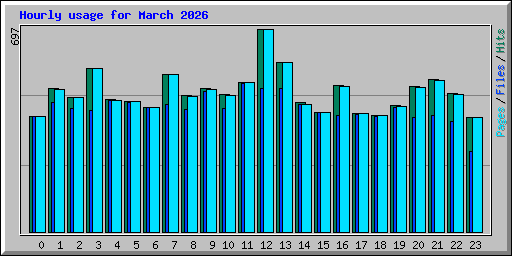 Hourly usage for March 2026